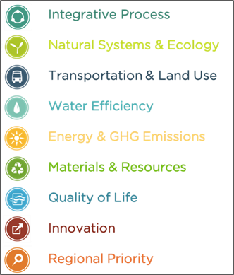 graphic with each of the following phrases: "Integrative Process," "Natural Systems & Ecology," "Transporation & Land Use," "Water Efficiency," "Energy & GHG Emissions," "Materials & Resources," "Quality of Life," "Innovation," "Regional Priority"