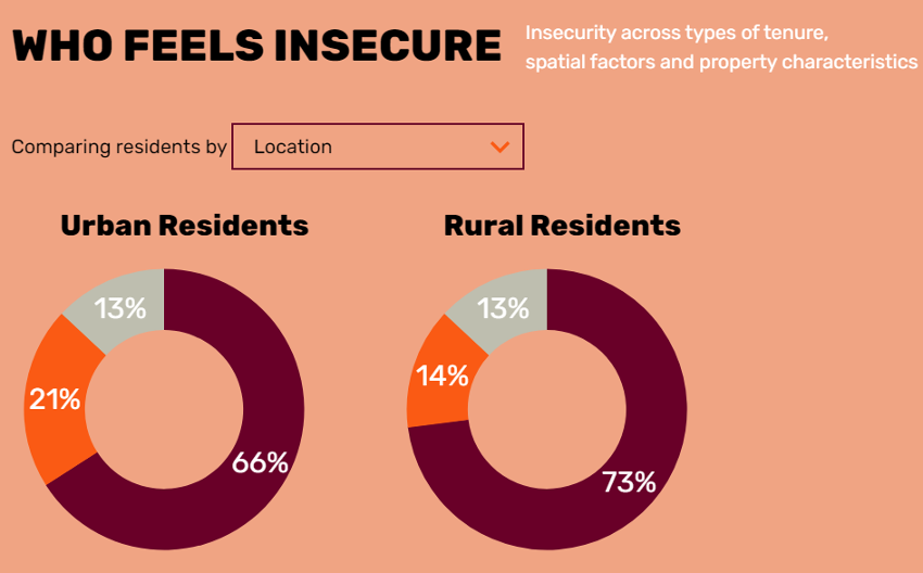 Figure showing two pie charts: one for urban residents and one for rural residents.