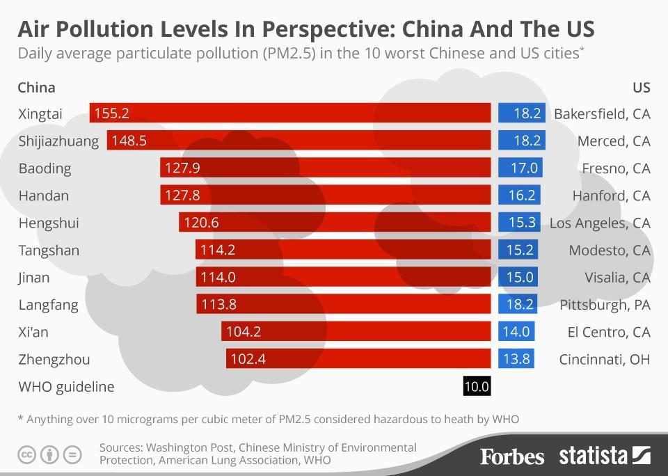 effects of globalization on air pollution in china essay